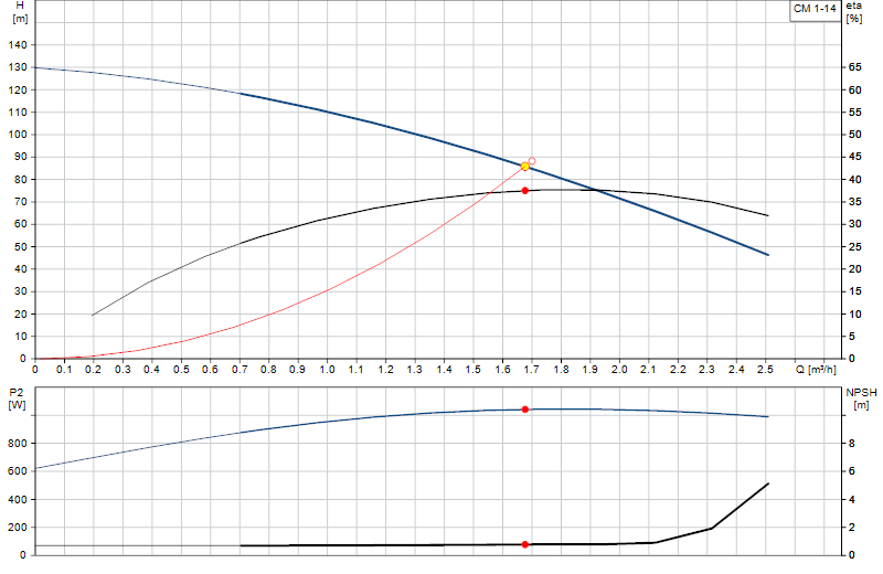 Performance curve CM 1-14