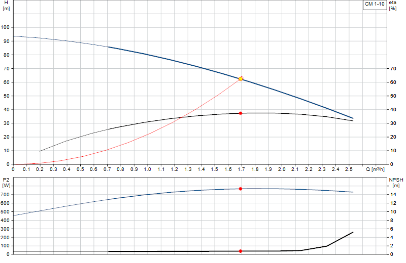 Curva di prestazione CM 1-10