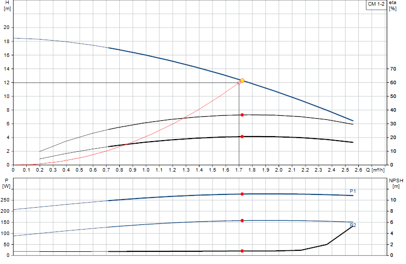 Performance curve CM 1-2