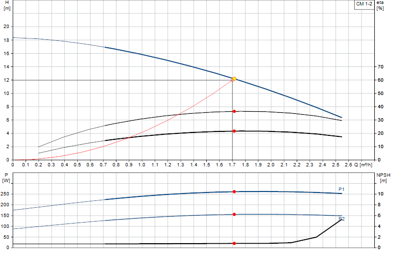Performance curve CM 1-2