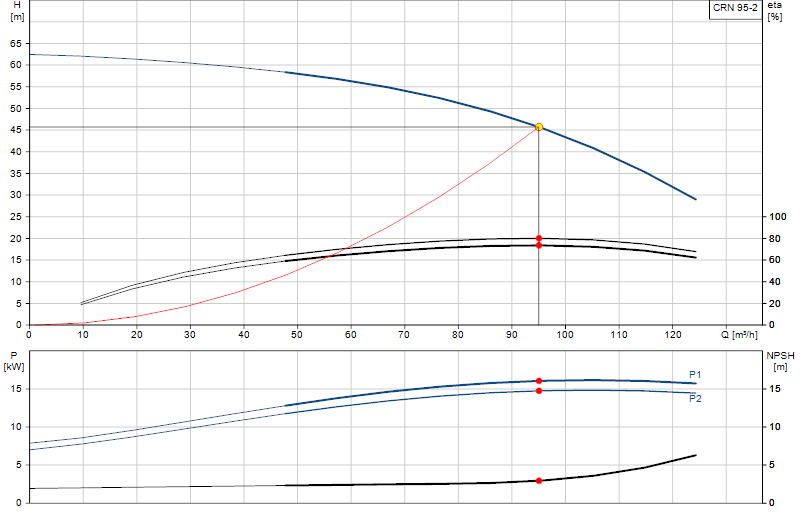 Performance curve CRN 95-2