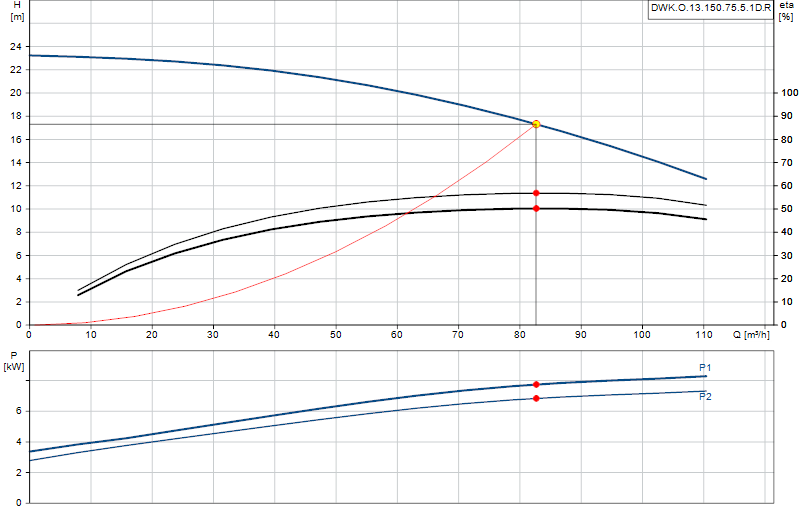 Curva de rendimiento DWK.O.13.150.75.5.1D.R