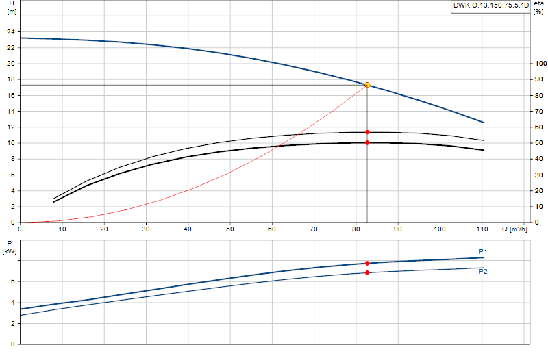 Courbe de performance DWK.O.13.150.75.5.1D