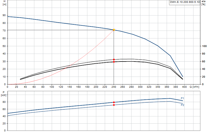 Curva di prestazione DWK.E.10.200.900.5.1D