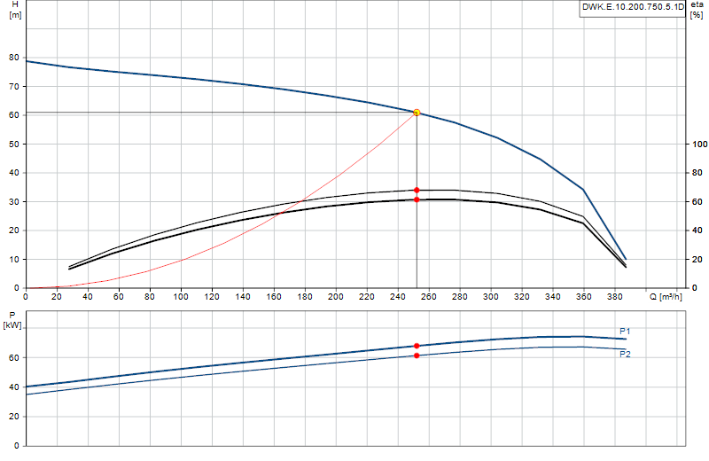 Curva de rendimiento DWK.E.10.200.750.5.1D