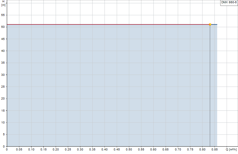 Curva di prestazione DMX 860-5