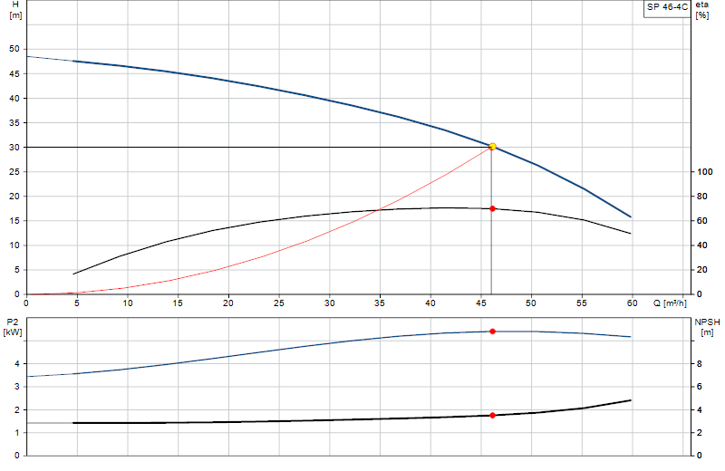Curva di prestazione SP 46-4C