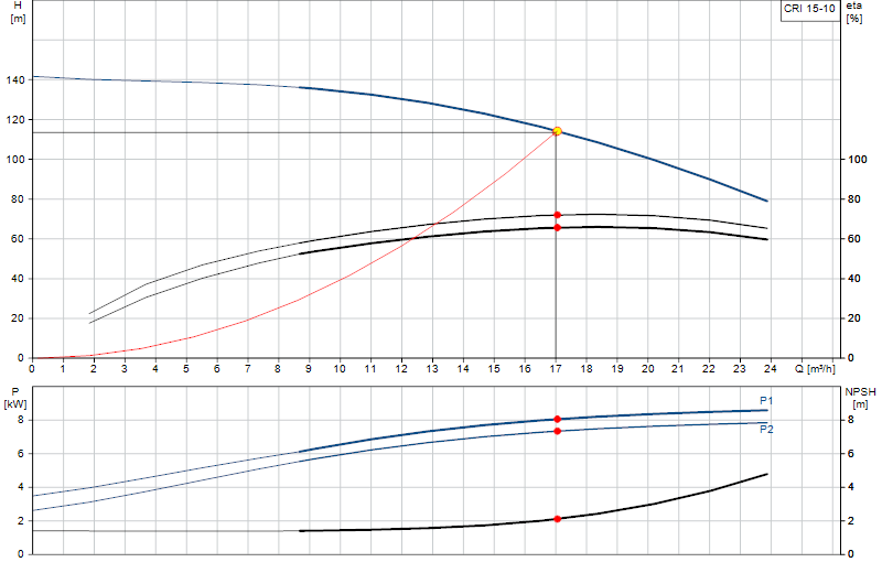 Courbe de performance CRI 15-10