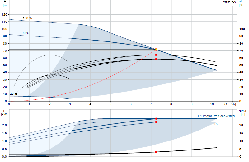 Performance curve CRIE 5-9