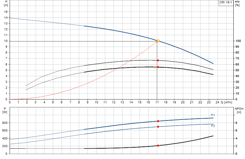 Courbe de performance CRI 15-1