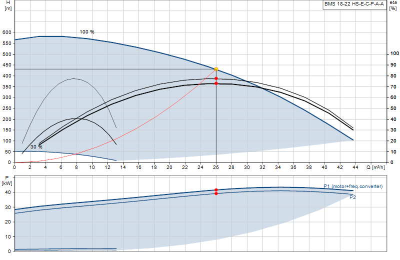 Curva di prestazione BMS 18-22 HS-E-C-P-A-A