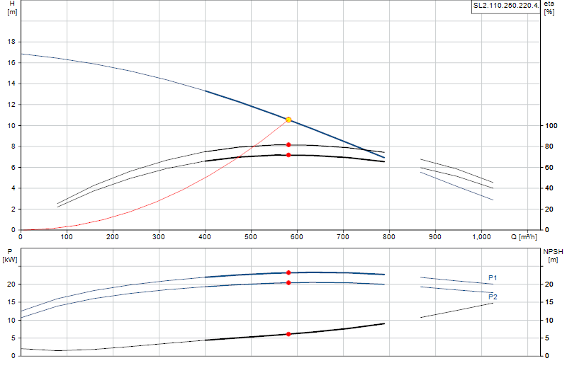 Curva di prestazione SL2.110.250.220.4.