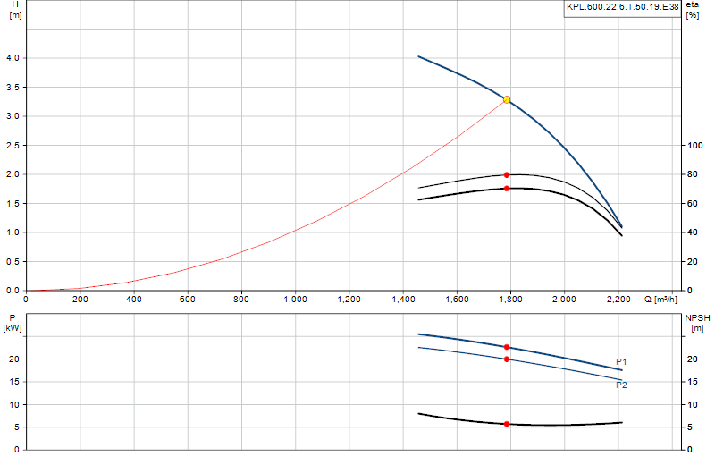 Curva di prestazione KPL.600.22.6.T.50.19.E.38