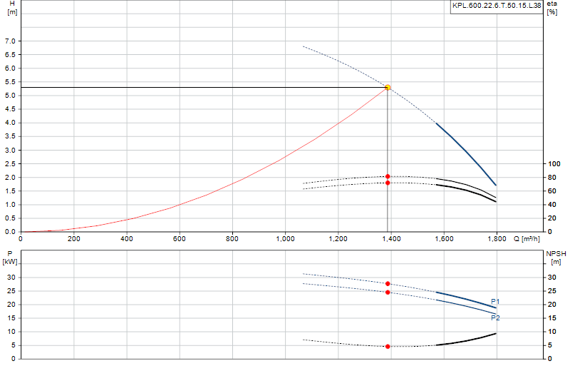Curva di prestazione KPL.600.22.6.T.50.15.L.38
