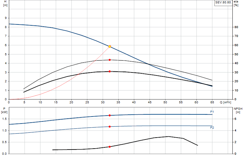 Kennlinie SEV.80.80.