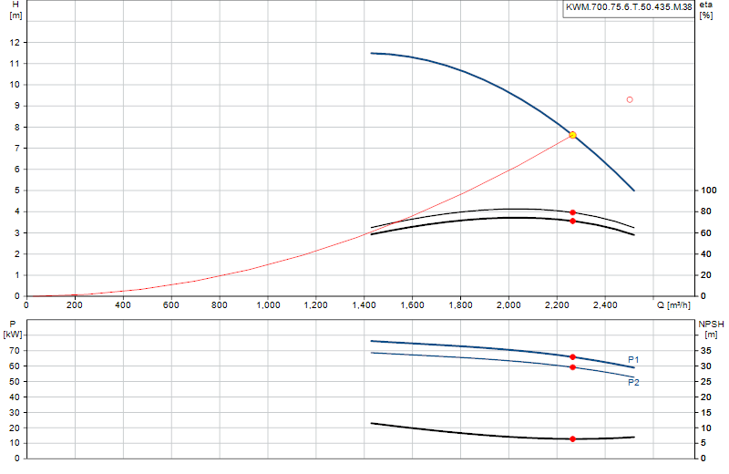 Curva di prestazione KWM.700.75.6.T.50.435.M.38