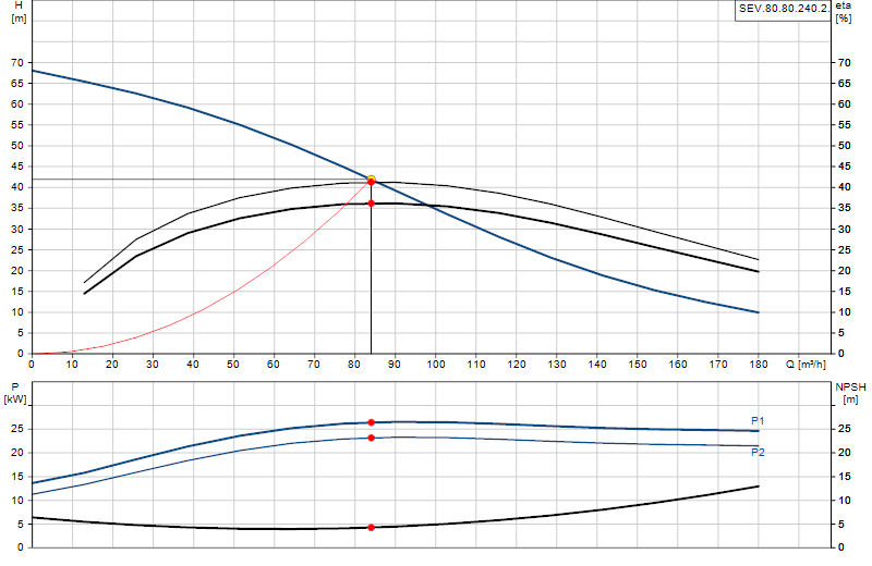 Curva de rendimiento SEV.80.80.240.2.