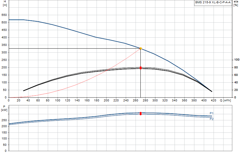 Performance curve BMS 215-9 XL-B-C-P-A-A
