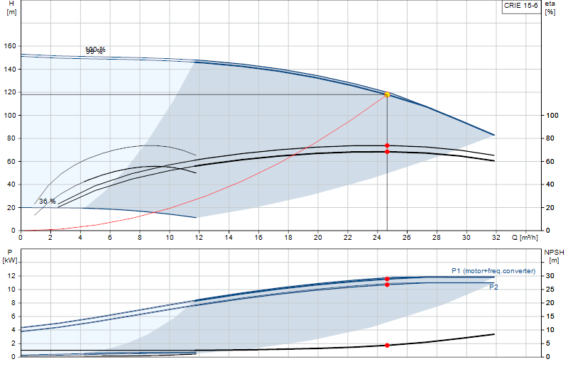 Performance curve CRIE 15-6