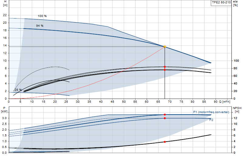 Performance curve TPE2 80-210