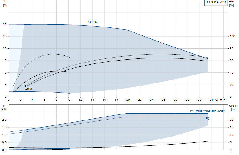 Curva di prestazione TPE3 D 40-310