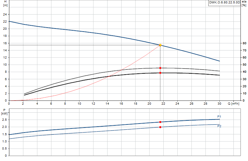 Curva di prestazione DWK.O.6.80.22.5.0D