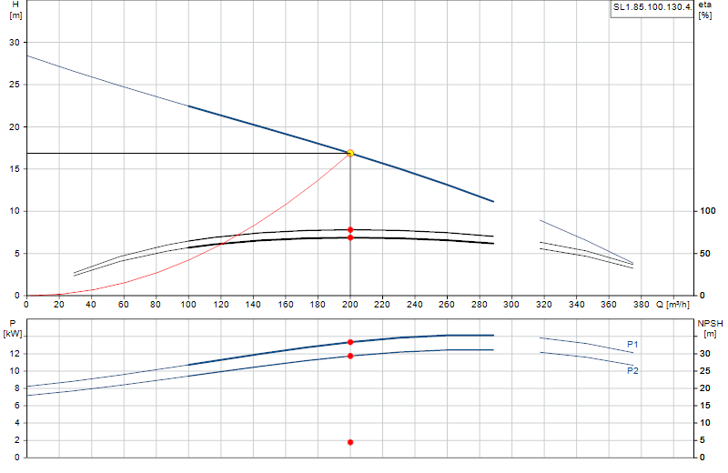 Courbe de performance SL1.85.100.130.4.
