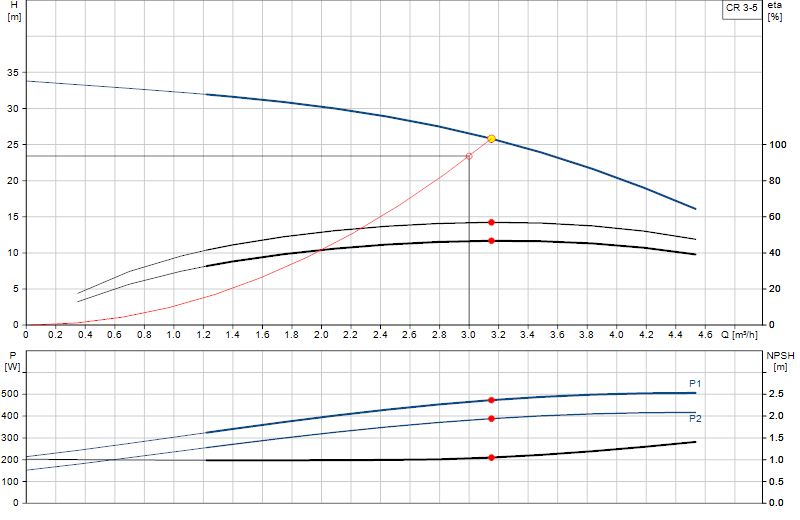 Performance curve CR 3-5