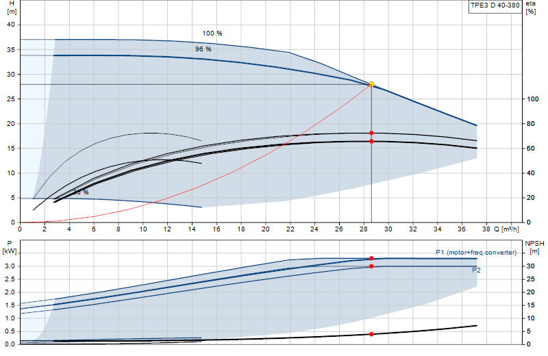 Curva di prestazione TPE3 D 40-380