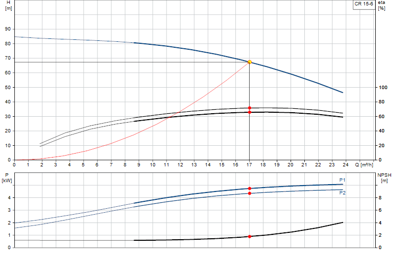 Performance curve CR 15-6