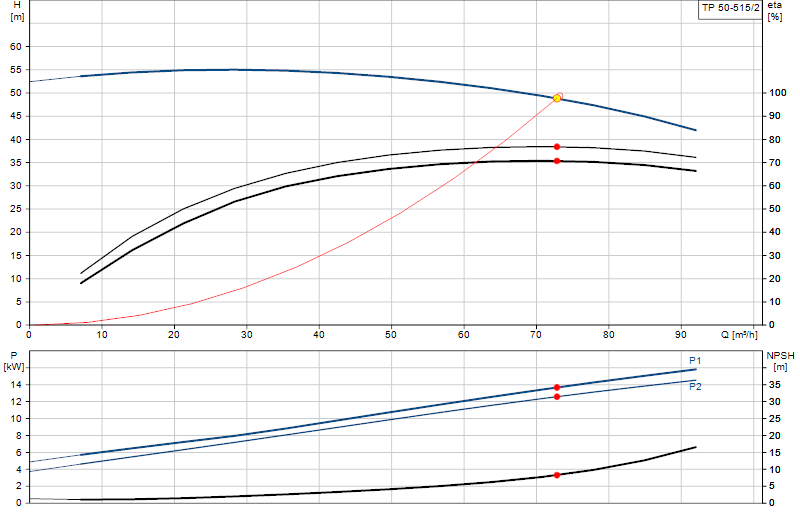 Performance curve TP 50-515/2