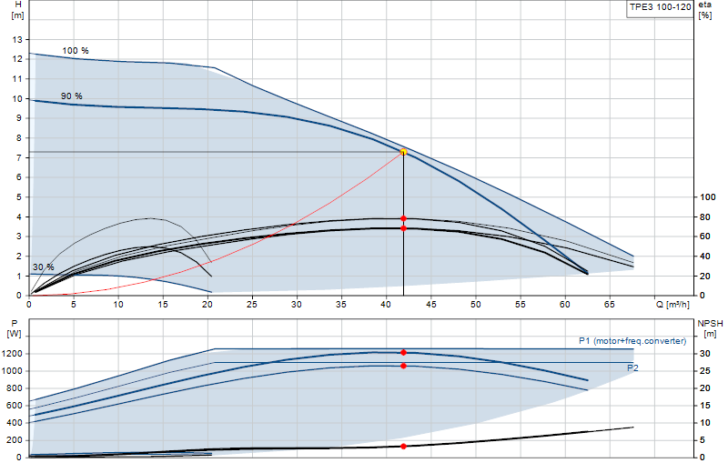 Performance curve TPE3 100-120