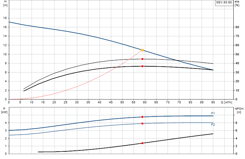 Performance curve SEV.80.80.