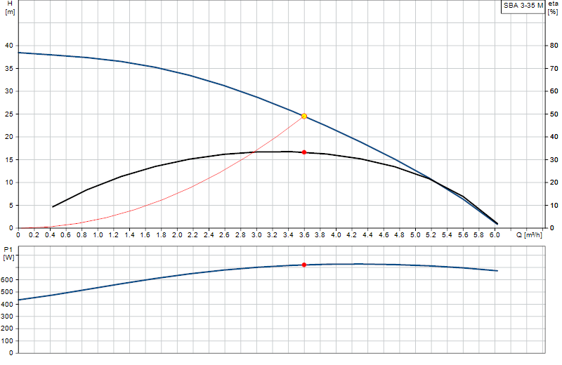 Curva di prestazione SBA 3-35 M