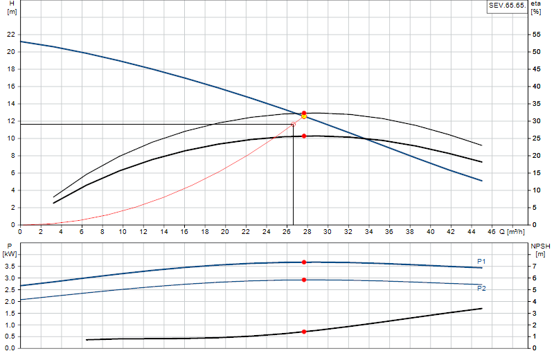 Curva di prestazione SEV.65.65.