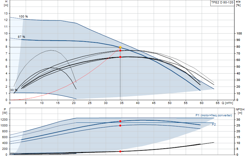 Performance curve TPE2 D 80-120