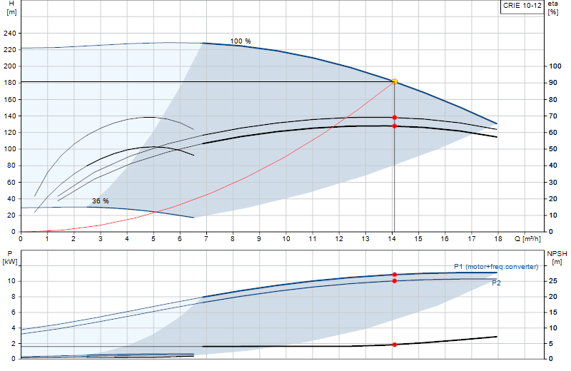 Performance curve CRIE 10-12