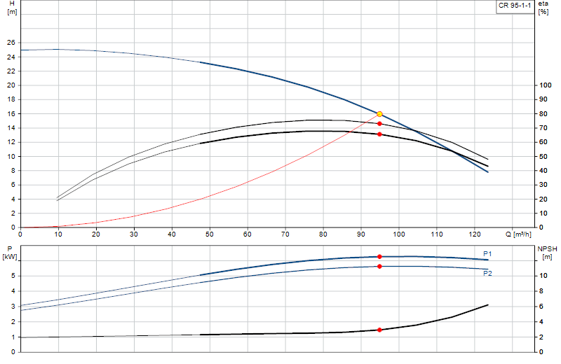 Performance curve CR 95-1-1