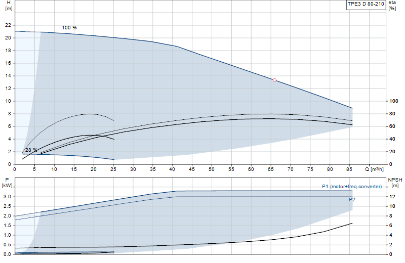 Performance curve TPE3 D 80-210