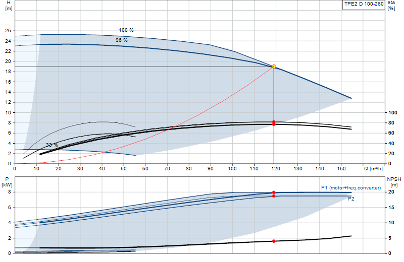 Performance curve TPE2 D 100-260