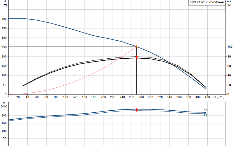 Curva di prestazione BMS 215-7 XL-B-C-P-A-A