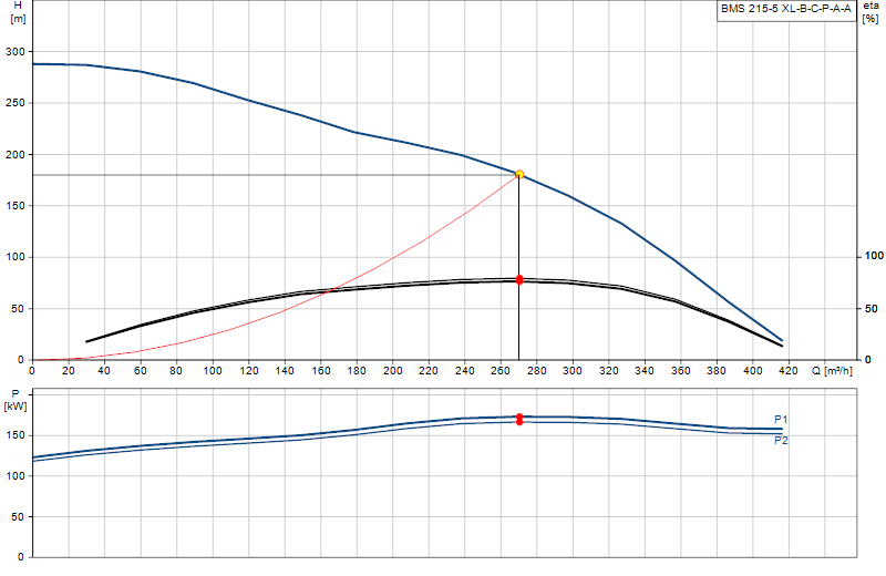 Curva di prestazione BMS 215-5 XL-B-C-P-A-A