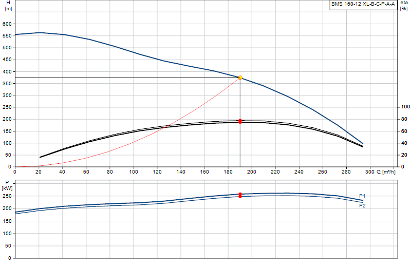 Curva di prestazione BMS 160-12 XL-B-C-P-A-A