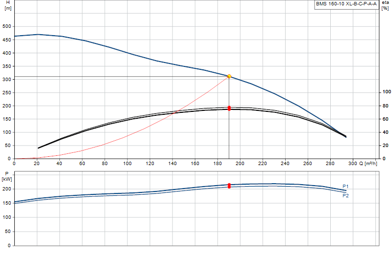 Curva di prestazione BMS 160-10 XL-B-C-P-A-A