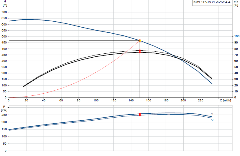 Performance curve BMS 125-15 XL-B-C-P-A-A