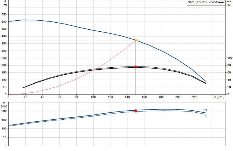 Curva de rendimiento BMS 125-12 XL-B-C-P-A-A