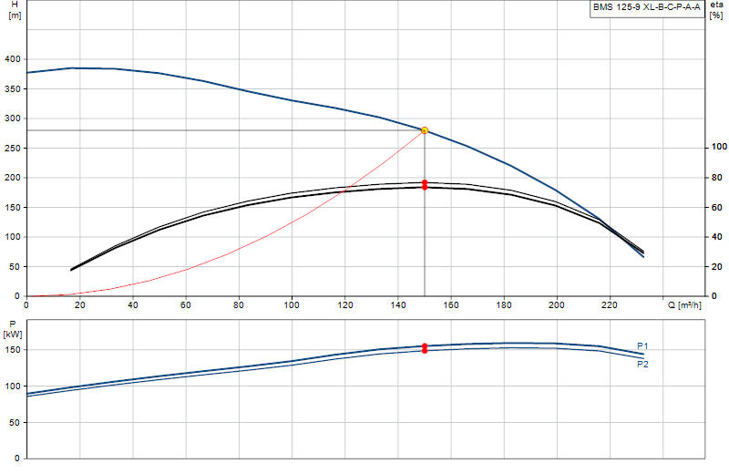 Curva di prestazione BMS 125-9 XL-B-C-P-A-A