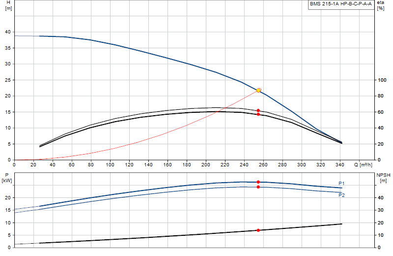 Curva di prestazione BMS 215-1A HP-B-C-P-A-A