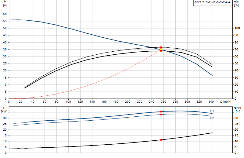 Curva di prestazione BMS 215-1 HP-B-C-P-A-A