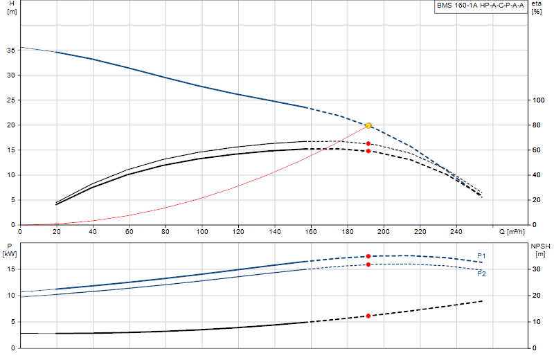 Curva di prestazione BMS 160-1A HP-A-C-P-A-A